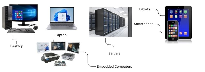 Types of Computer