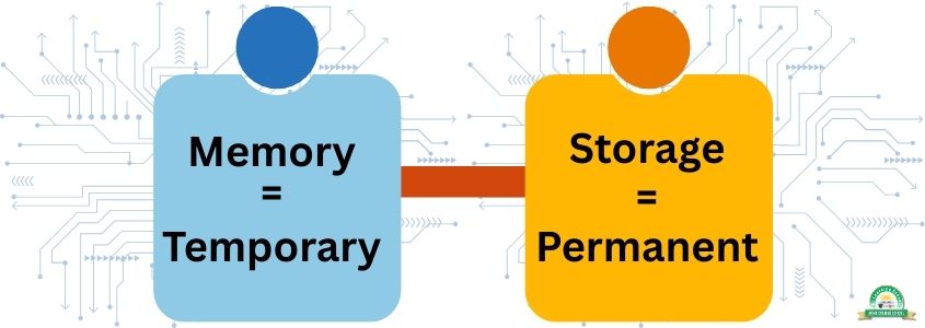 Computer Memory and Storage: Types and Examples | Acme Collins School