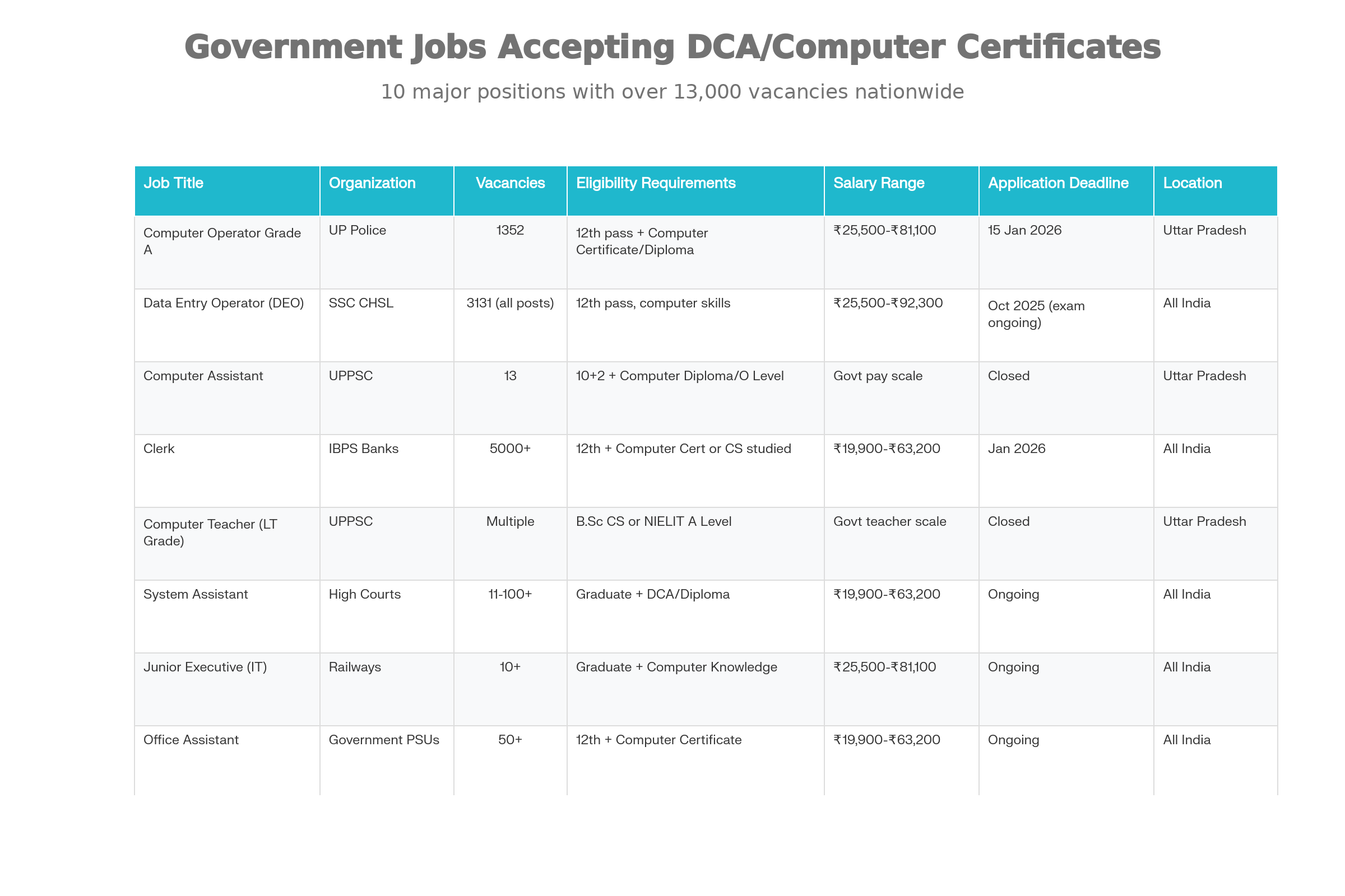 Recent Government Jobs Accepting DCA and Computer Certificates